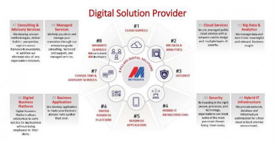 MTDL Perkuat Delapan Pilar Solusi Digital