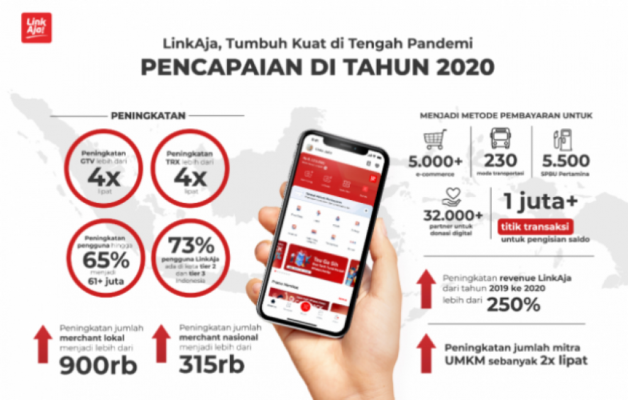 Pencapaian LinkAja di tahun 2020