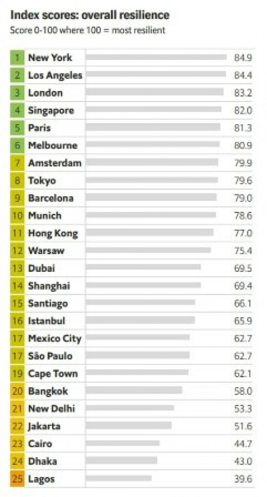 Environmental resilience a critical concern for major Asian cities